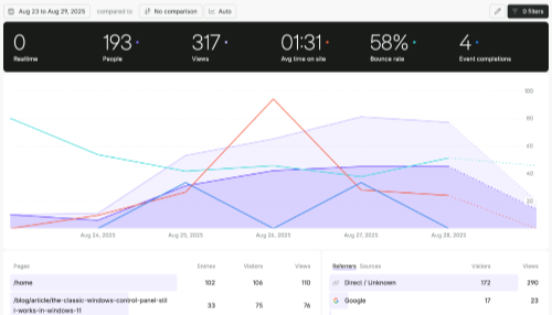 Screenshot of an example Fathom Analytics dashboard