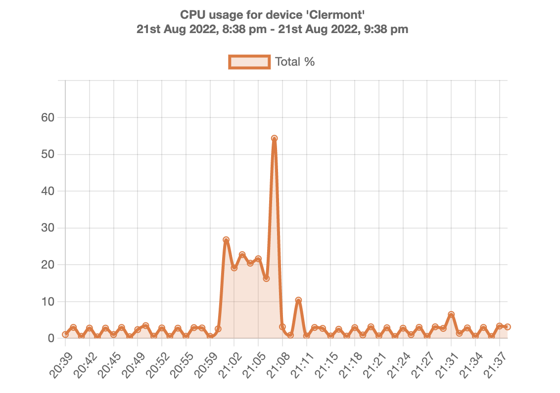 CPU usage graph for a Linux device monitored by the NodeBeagle for Linux monitoring system