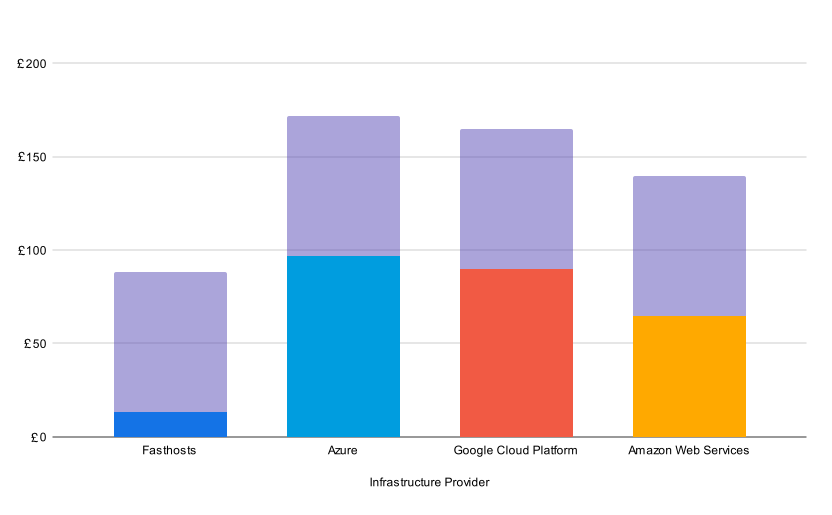 Graph showing cost comparison between Fasthosts VPS, Amazon Web Services, Google Cloud and Microsoft Azure.